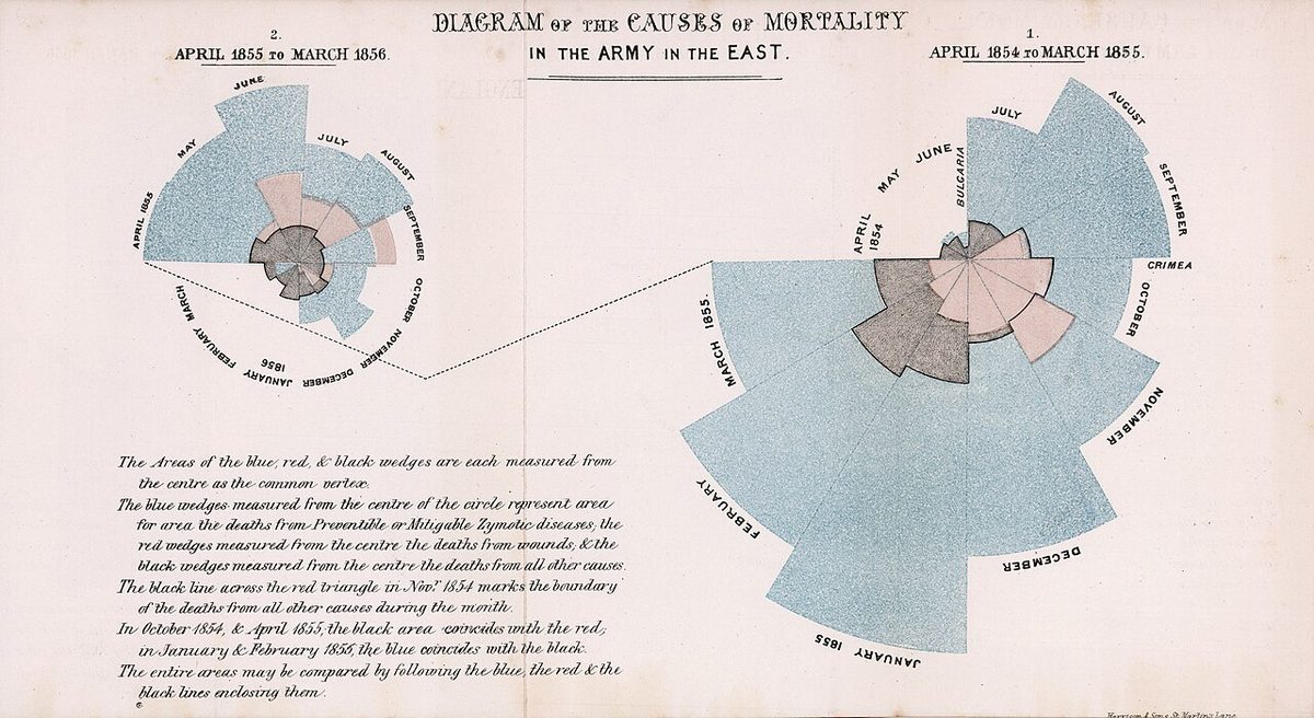 Florence Nightingale'in ölüm nedenlerini gösteren kutup alanı diyagramı