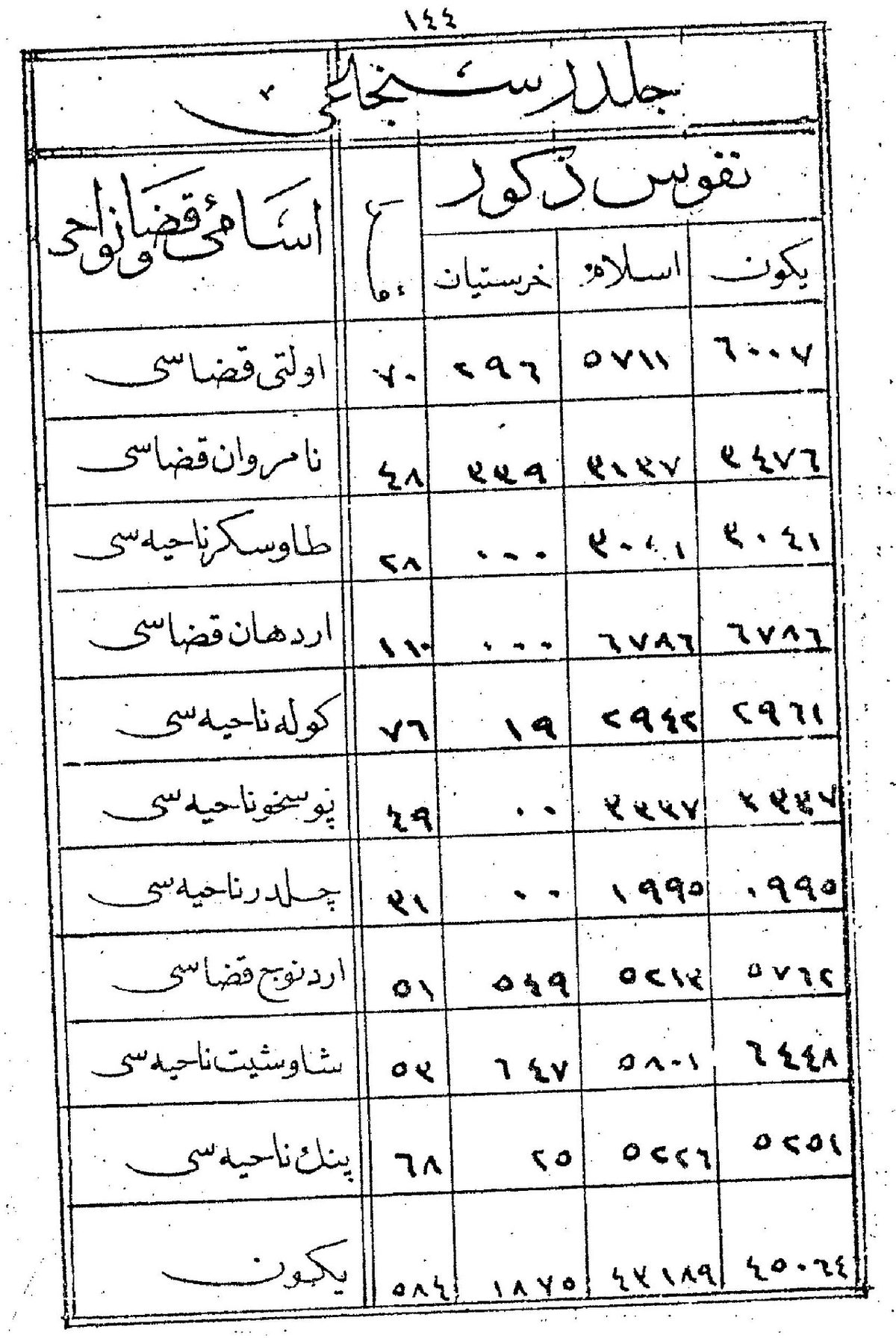 1871 Erzurum Vilayeti salnamesinden Çıldır Sancağı nüfus sayfası